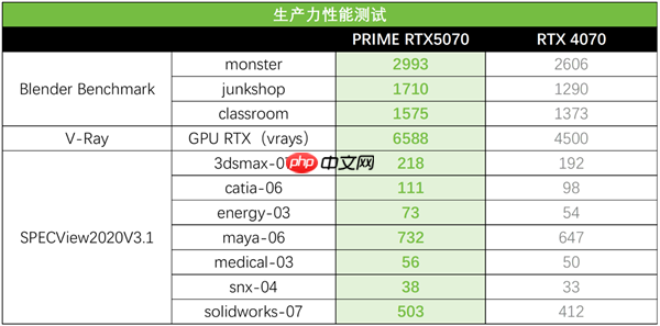AIPC处理能力强劲！ 华硕PRIME 5070显卡实力在线  第13张