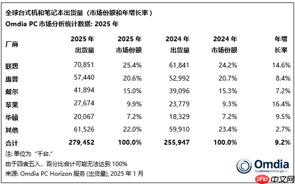2025年全球PC出货量大涨9％：联想遥遥领先 苹果增速最快  第2张