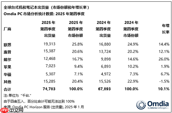 2025年全球PC出货量大涨9％：联想遥遥领先 苹果增速最快  第1张