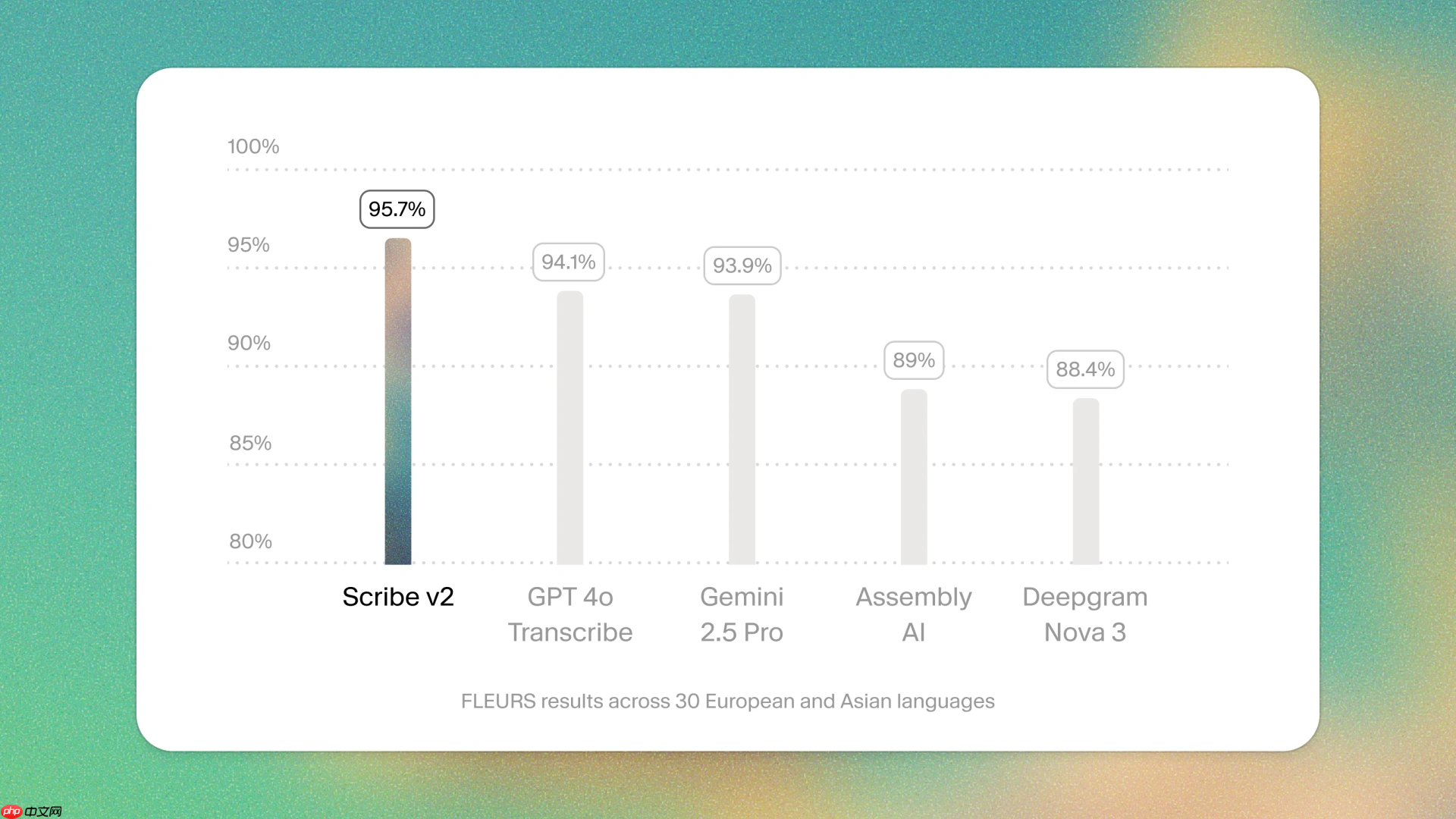 ElevenLabs 发布转录模型 Scribe v2，支持 90 多种语言  第2张