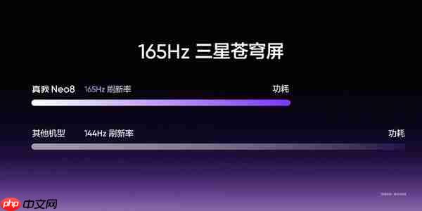 真我：新机165Hz屏幕比友商144Hz更省电 寿命提升50%  第2张