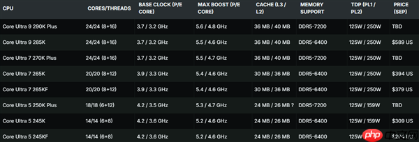 斩杀AMD 9950X3D！Intel Ultra 9 290K Plus旗舰处理器性能首曝：多线程史上最快  第4张