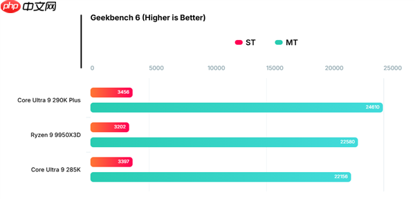 斩杀AMD 9950X3D！Intel Ultra 9 290K Plus旗舰处理器性能首曝：多线程史上最快  第3张