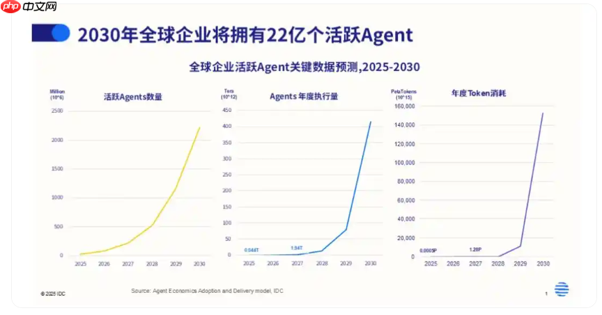 机构：2030 年活跃 Agent数 量将快速攀升至 22.16 亿  第1张