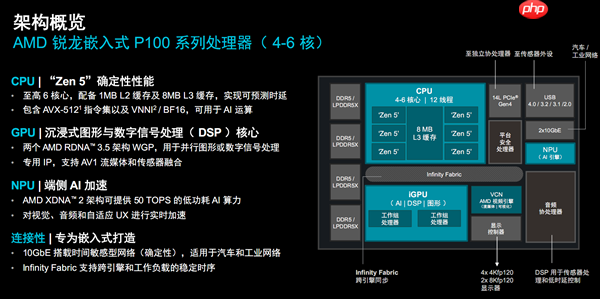 彪悍Zen5＋AI！AMD彻底颠覆嵌入式处理器  第5张