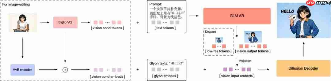 首次！国产芯片全程训练，GLM-Image 登顶 Hugging Face Trending  第2张