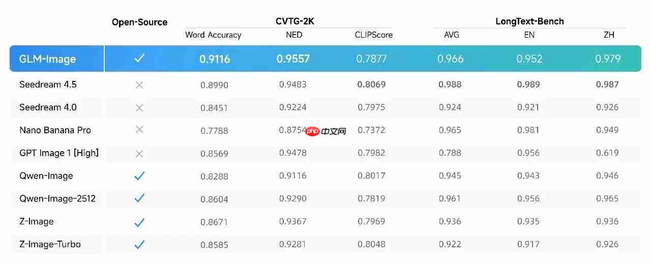 首次！国产芯片全程训练，GLM-Image 登顶 Hugging Face Trending  第5张