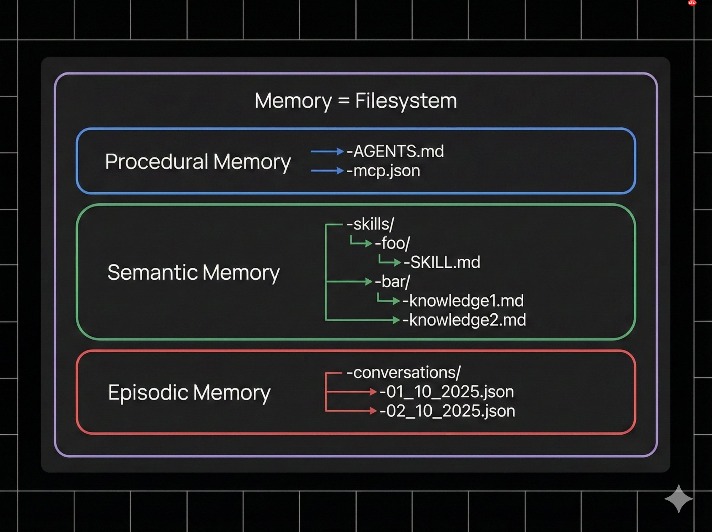 LangSmith Agent Builder 记忆系统的设计理念与工程实践  第3张