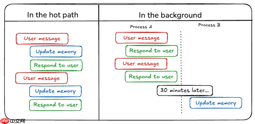 LangSmith Agent Builder 记忆系统的设计理念与工程实践  第6张