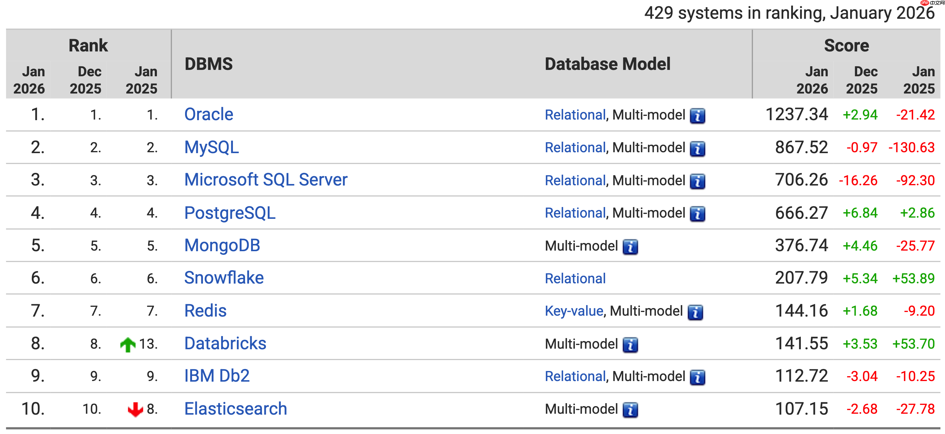 DB-Engines 公布 2026 年 1 月数据库排名  第1张