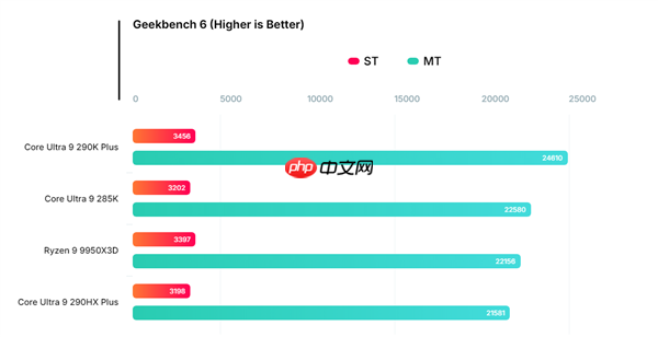 Intel旗舰Ultra 9 290HX Plus曝光：移动端逼近桌面9950X3D！  第2张