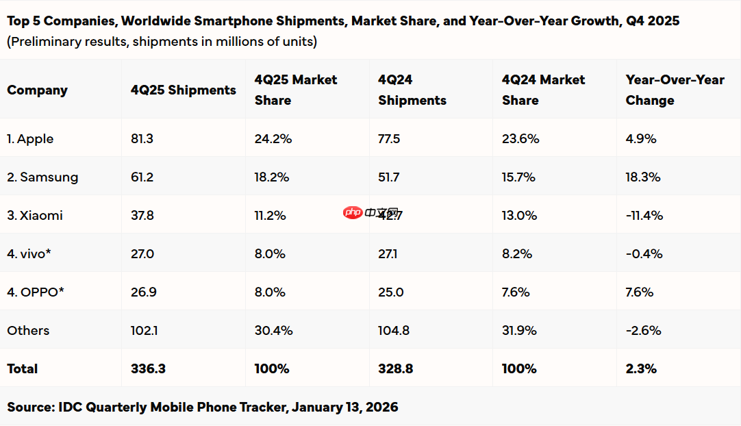 IDC：2025年全球智能手机出货12.6亿部 苹果连续三年全球出货量第一  第3张