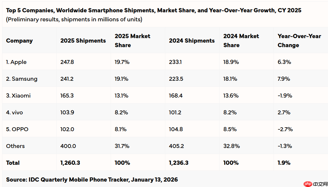 IDC：2025年全球智能手机出货12.6亿部 苹果连续三年全球出货量第一  第2张