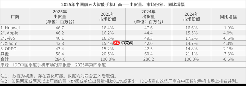 IDC：2025年全球智能手机出货12.6亿部 苹果连续三年全球出货量第一  第4张