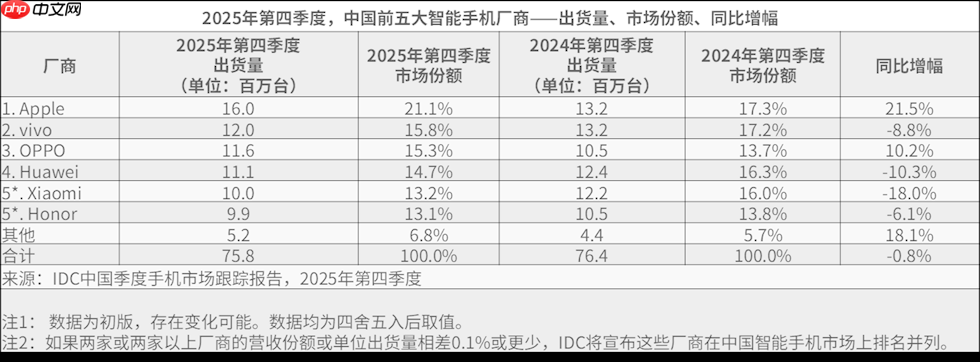 IDC：2025年全球智能手机出货12.6亿部 苹果连续三年全球出货量第一  第5张