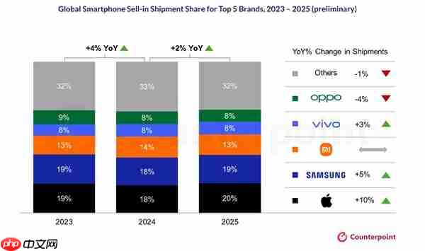 iPhone 17卖爆！2025年苹果以20%的份额领跑全球智能手机市场  第1张