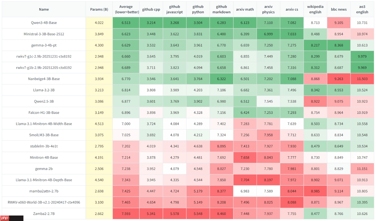 RWKV7-G1c 系列模型 13B/7B/3B 发布，指标持续进步  第4张