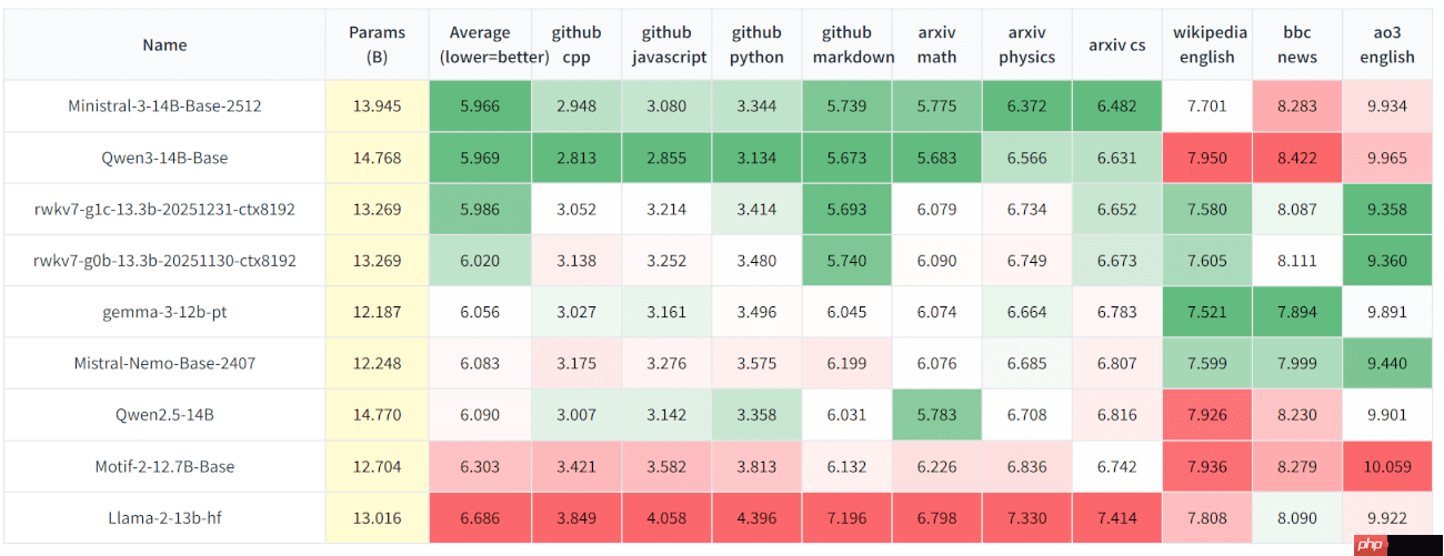 RWKV7-G1c 系列模型 13B/7B/3B 发布，指标持续进步  第2张