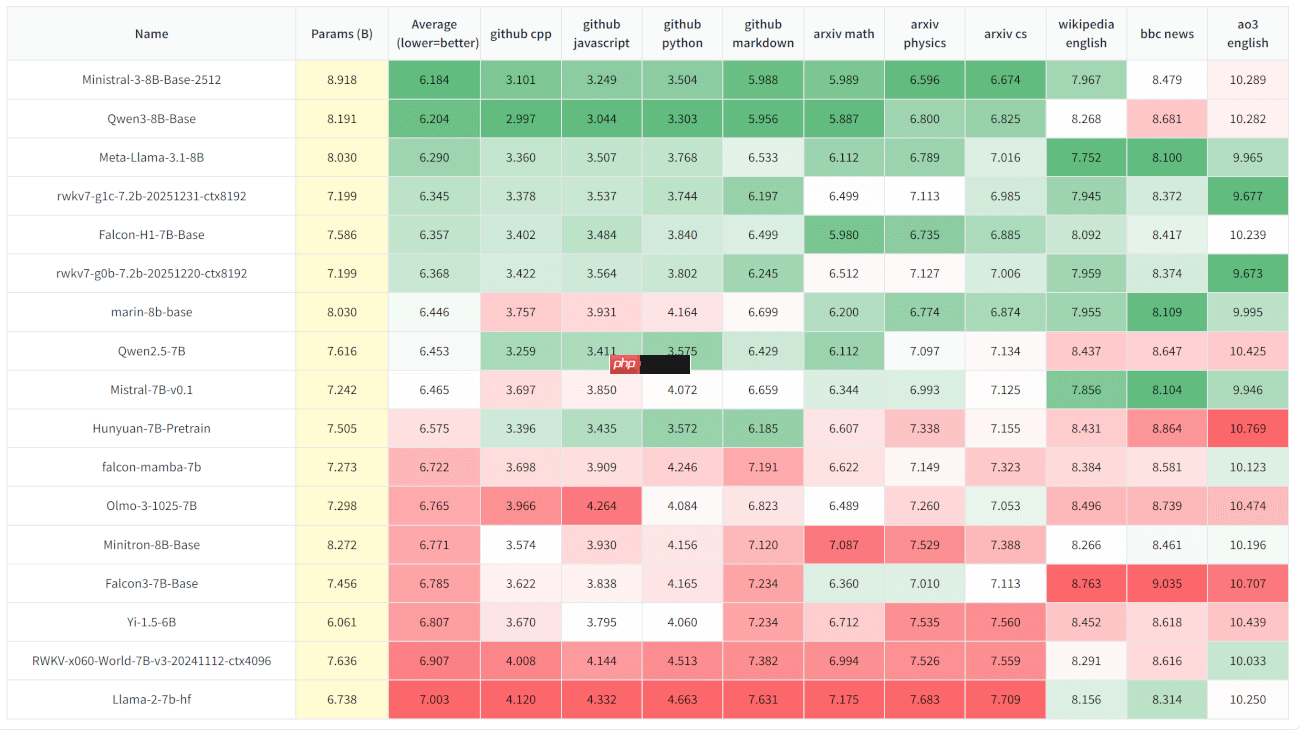 RWKV7-G1c 系列模型 13B/7B/3B 发布，指标持续进步  第3张