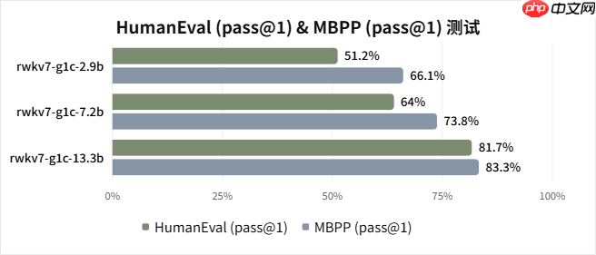 RWKV7-G1c 系列模型 13B/7B/3B 发布，指标持续进步  第8张