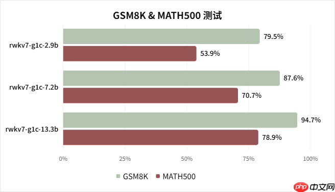 RWKV7-G1c 系列模型 13B/7B/3B 发布，指标持续进步  第7张