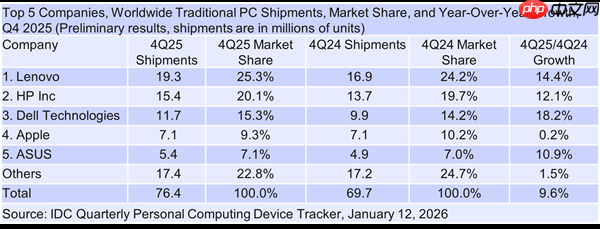内存短缺倒逼恐慌性备货！2025四季度PC出货量大涨9.6%：小品牌更难了