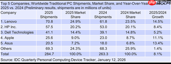 内存短缺倒逼恐慌性备货！2025四季度PC出货量大涨9.6%：小品牌更难了  第2张