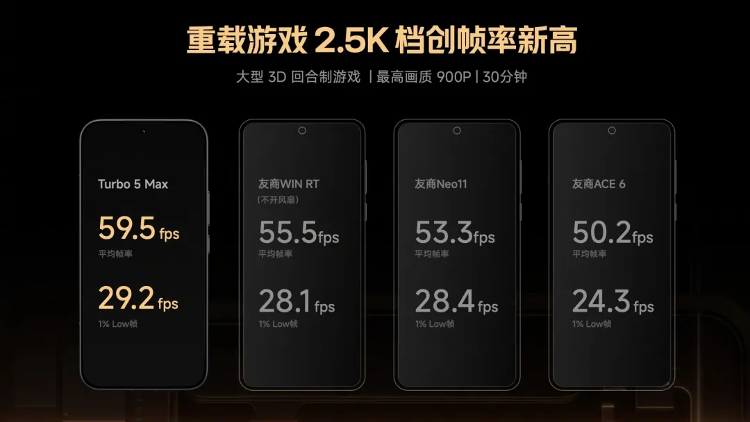 都别争了！REDMI Turbo 5 Max跑分超360万，越级挑战4000元档旗舰  第5张