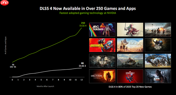 亲身感受动态6倍多帧生成！黄仁勋透露机密：还有更惊人的AI生成游戏技术