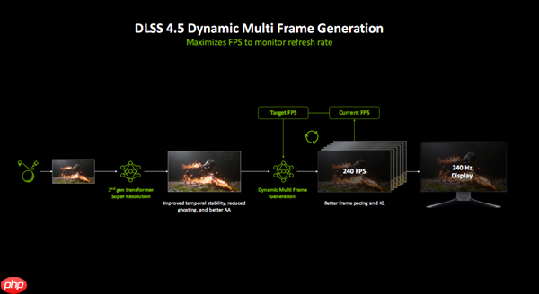 亲身感受动态6倍多帧生成！黄仁勋透露机密：还有更惊人的AI生成游戏技术  第2张