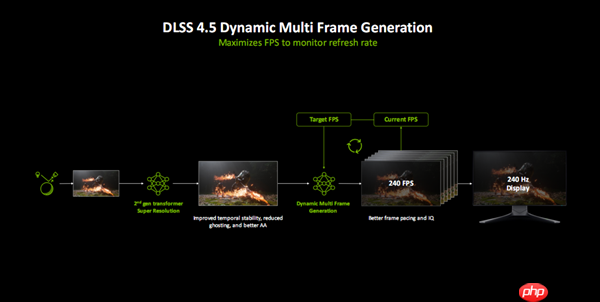 亲身感受动态6倍多帧生成！黄仁勋透露机密：还有更惊人的AI生成游戏技术  第4张