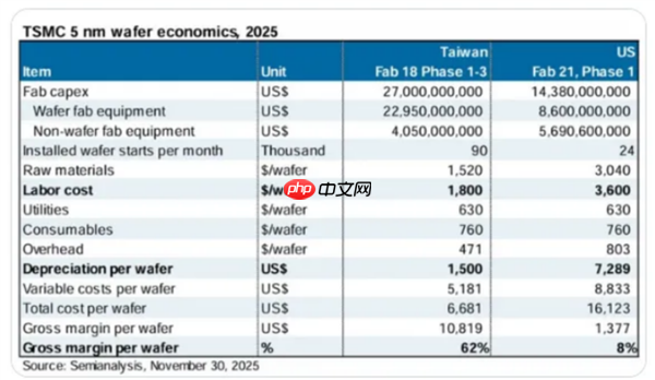 美国芯片厂利润暴跌99% 台积电表态：将助力美国完善供应链  第1张