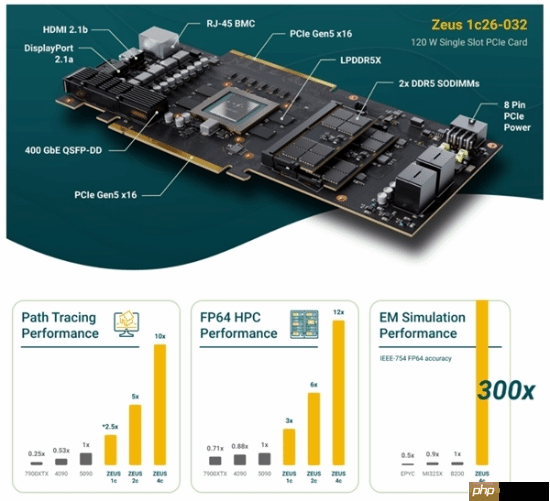 10倍RTX 5090光追性能 GPU新秀拿出N卡终结者ZEUS显卡  第2张