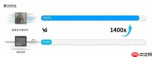 光本位科技研发出玻璃光计算心片，算力有望超传统AI推理心片的千倍  第2张