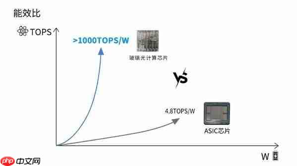 光本位科技研发出玻璃光计算心片，算力有望超传统AI推理心片的千倍  第3张