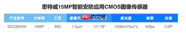 思特威推出1500万像素5K智能安防CMOS 今年Q2量产  第2张