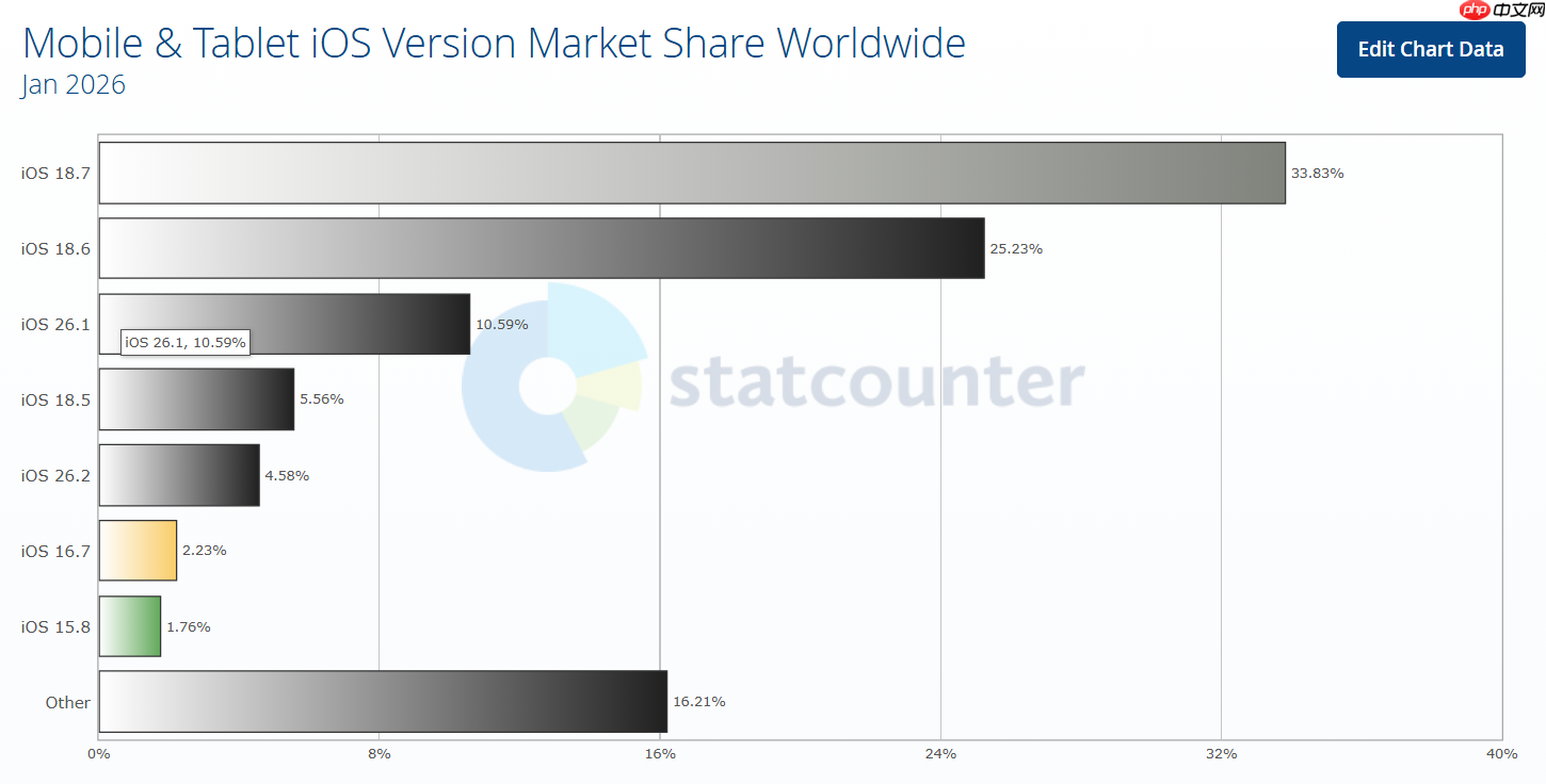截至2026年1月iOS 26普及率仅15% 创4年来最低值  第1张