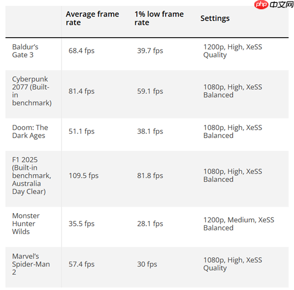 入门独显可以扔了！Intel锐炫B390集显实测：《赛博朋克2077》超80FPS  第2张
