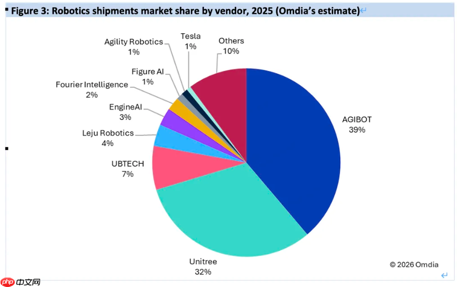 Omdia 报告：智元以 5168 台登顶全球人形机器人出货量榜首  第2张