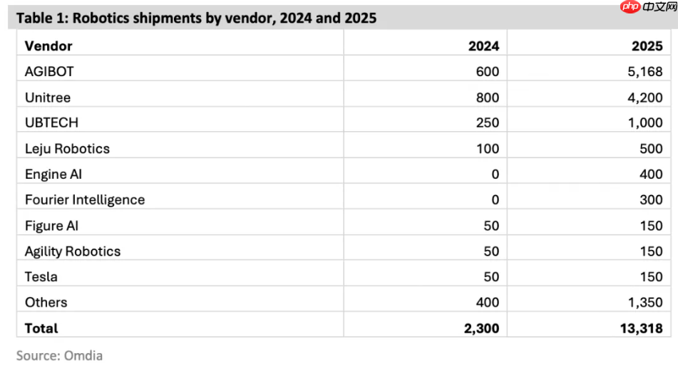 Omdia 报告：智元以 5168 台登顶全球人形机器人出货量榜首  第1张