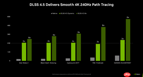 NVIDIA DLSS 4.5正式发布 RTX全系显卡都可体验  第5张