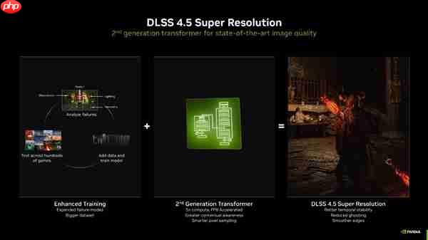 NVIDIA DLSS 4.5正式发布 RTX全系显卡都可体验  第4张