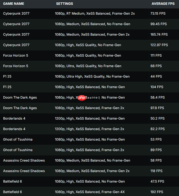 不再挤牙膏！Intel史上最强集成显卡Panther Lake Arc B390实测：《赛博朋克2077》狂飙165.74 FPS  第4张