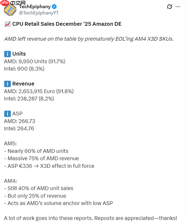 一代神U难落幕！AMD锐龙7 5800X登顶亚马逊销量榜：AM4扛起40%大旗  第3张