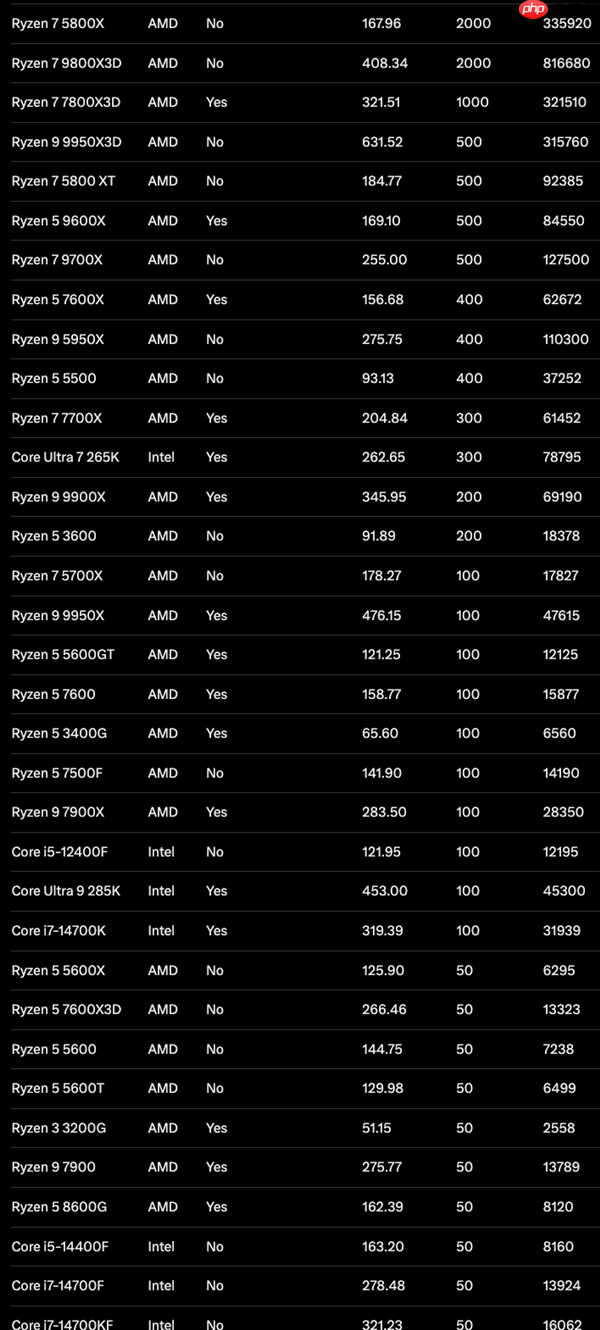 一代神U难落幕！AMD锐龙7 5800X登顶亚马逊销量榜：AM4扛起40%大旗  第4张