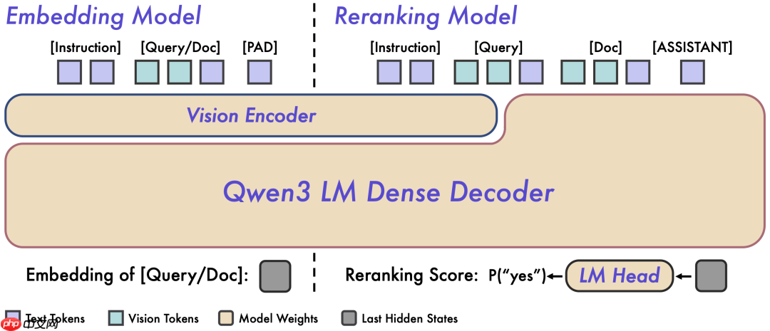 Qwen3-VL-Embedding & Reranker 开源，专为多模态信息检索与跨模态理解设计  第4张