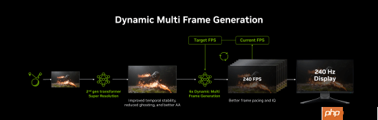NVIDIA DLSS 4.5和动态6倍帧生成来了，索泰与英伟达邀您一起GeForceON  第8张