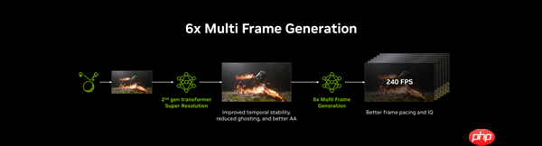 CES 2026：华硕显卡完美驱动NVIDIA DLSS 4.5黑科技  第6张