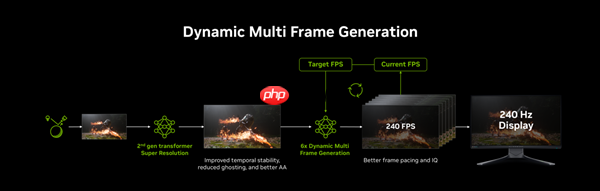 CES 2026：华硕显卡完美驱动NVIDIA DLSS 4.5黑科技  第9张
