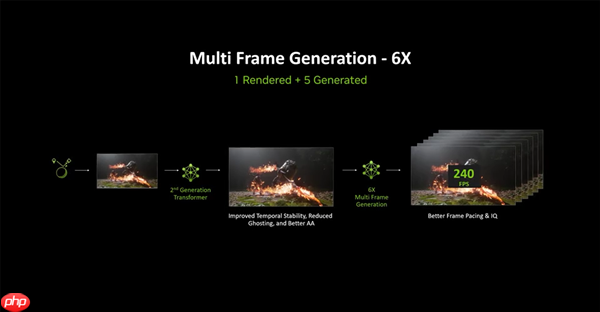 DLSS 4.5 来了！新超分辨率+6倍多帧生成与动态多帧生成 画质性能双提升！  第5张